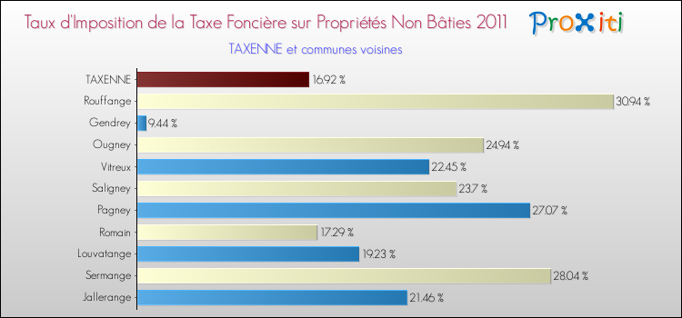 Taux d'imposition de la taxe foncière sur les immeubles et terrains non batis 2011 pour TAXENNE et les communes proches Comparaison des taux d'imposition de la taxe foncière sur les immeubles et terrains non batis 2011 pour TAXENNE et les communes voisines