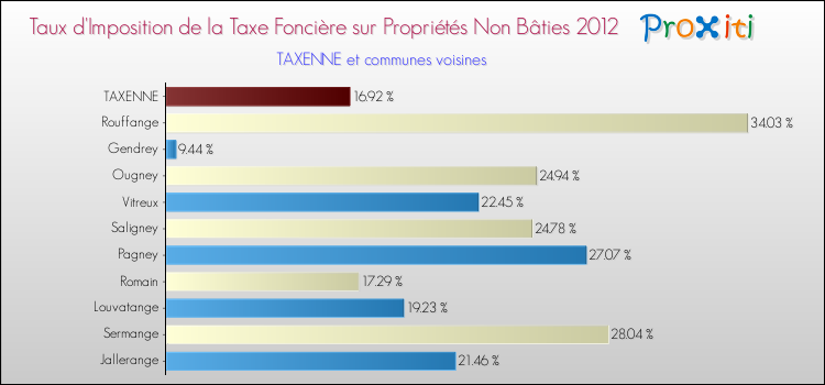 Taux d'imposition de la taxe foncière sur les immeubles et terrains non batis 2012 pour TAXENNE et les communes proches Comparaison des taux d'imposition de la taxe foncière sur les immeubles et terrains non batis 2012 pour TAXENNE et les communes voisines
