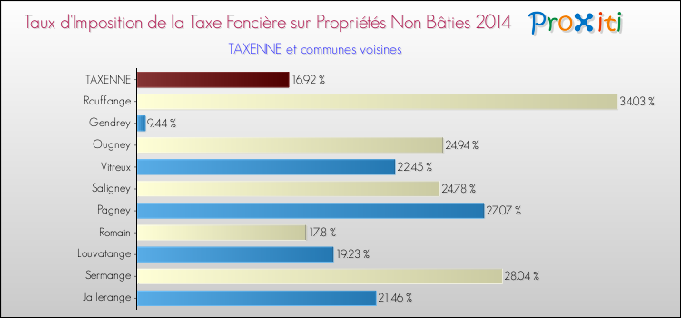Taux d'imposition de la taxe foncière sur les immeubles et terrains non batis 2014 pour TAXENNE et les communes proches Comparaison des taux d'imposition de la taxe foncière sur les immeubles et terrains non batis 2014 pour TAXENNE et les communes voisines