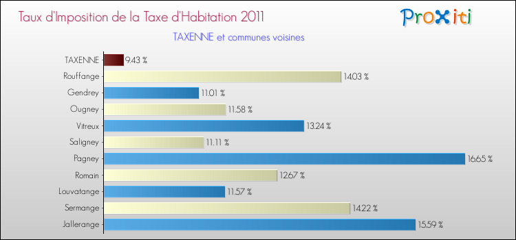 Taux d'imposition de la taxe d'habitation 2011 pour TAXENNE et les communes proches Comparaison des taux d'imposition de la taxe d'habitation 2011 pour TAXENNE et les communes voisines