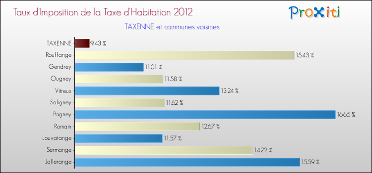 Taux d'imposition de la taxe d'habitation 2012 pour TAXENNE et les communes proches Comparaison des taux d'imposition de la taxe d'habitation 2012 pour TAXENNE et les communes voisines