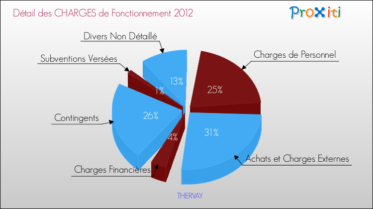Décomposition des Charges de Fonctionnement 2012 de la commune de THERVAY Charges de Fonctionnement 2012 pour la commune de THERVAY