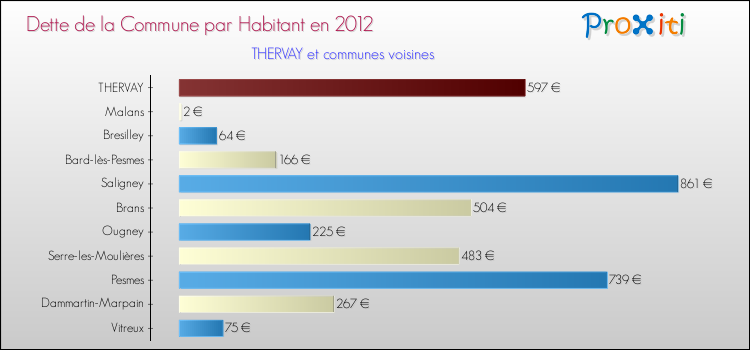 Dette par habitant de la commune en 2012 pour THERVAY et les communes proches Comparaison de la dette par habitant de la commune en 2012 pour THERVAY et les communes voisines