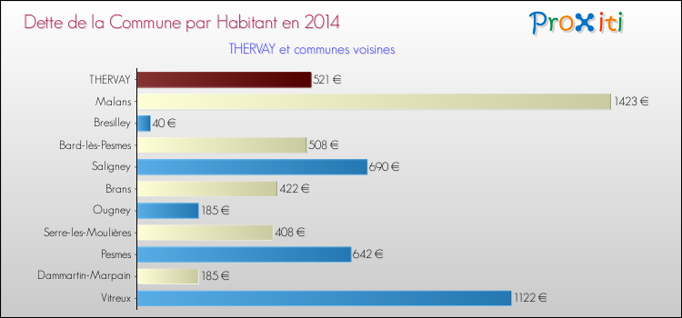 Dette par habitant de la commune en 2014 pour THERVAY et les communes proches Comparaison de la dette par habitant de la commune en 2014 pour THERVAY et les communes voisines