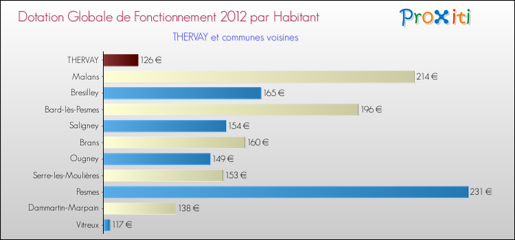 Montant des dotations globales de fonctionnement DGF par Habitant pour THERVAY et les communes proches Comparaison des des dotations globales de fonctionnement DGF par habitant pour THERVAY et les communes voisines