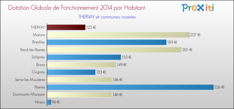 Montant des dotations globales de fonctionnement DGF par Habitant pour THERVAY et les communes proches en 2014. Comparaison des des dotations globales de fonctionnement DGF par habitant pour THERVAY et les communes voisines en 2014.