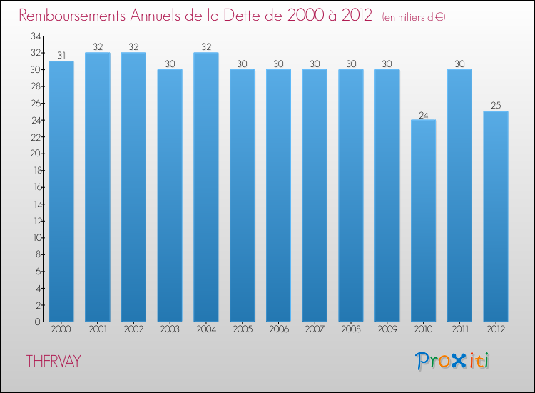 Evolution de l'annuité de la dette pour la commune de THERVAY de 2000 à 2012 Annuités de la dette pour THERVAY de 2000 à 2012
