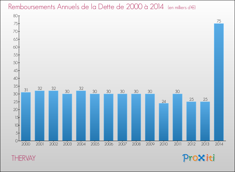 Evolution de l'annuité de la dette pour la commune de THERVAY de 2000 à 2014 Annuités de la dette pour THERVAY de 2000 à 2014