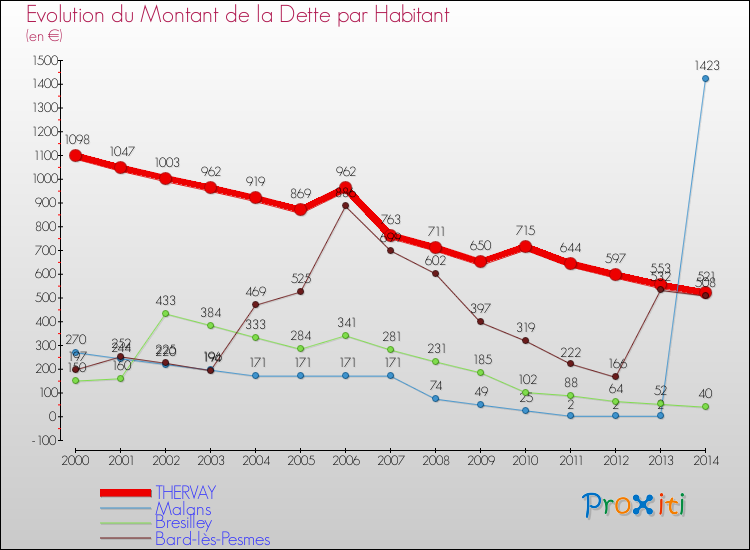 Evolution de la dette par habitant pour la commune de THERVAY et les communes proches de 2000 à 2014 Comparaison de la dette par habitant pour THERVAY et les communes voisines de 2000 à 2014