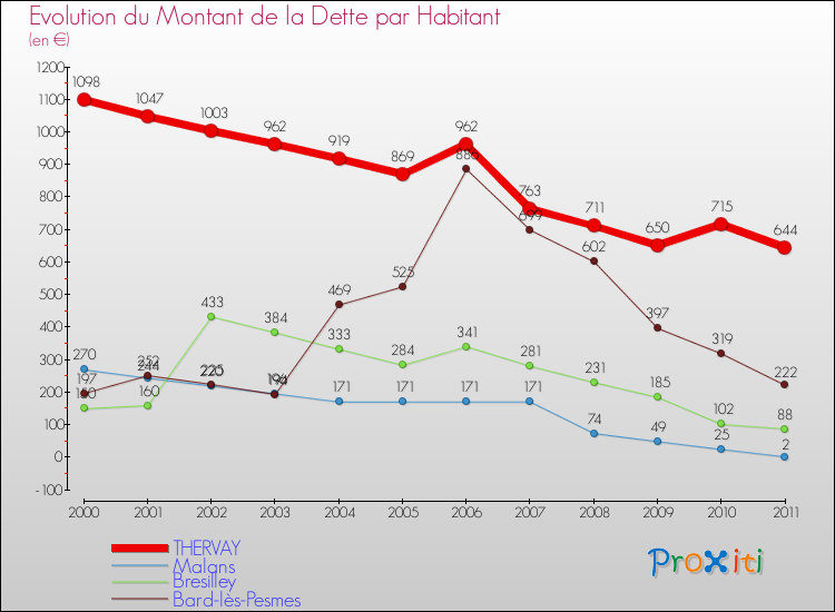 Evolution de la dette par habitant pour la commune de THERVAY et les communes proches Comparaison de la dette par habitant pour THERVAY et les communes voisines