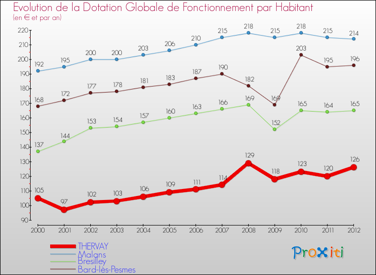 Evolution et montant de la dotation globale de fonctionnement par Habitant pour THERVAY et les communes proches Comparaison des dotations globales de fonctionnement par habitant pour THERVAY et les communes voisines
