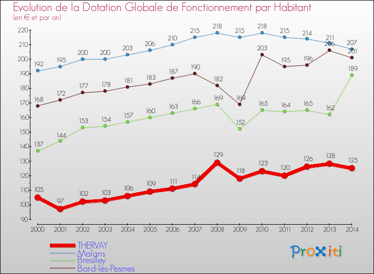Evolution et montant de la dotation globale de fonctionnement par Habitant pour THERVAY et les communes proches de 2000 à 2014. Comparaison des dotations globales de fonctionnement par habitant pour THERVAY et les communes voisines de 2000 à 2014.