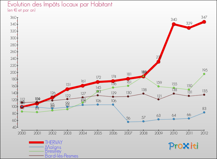 Evolution et montant des impôts locaux par Habitant pour THERVAY et les communes proches Comparaison des impôts locaux par habitant pour THERVAY et les communes voisines
