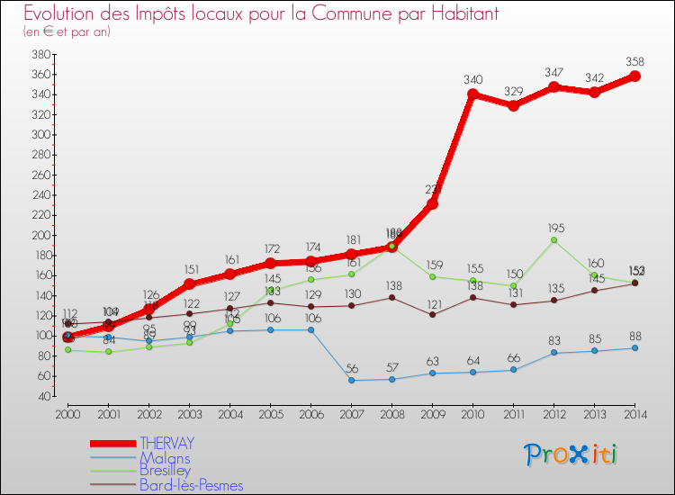 Evolution et montant des impôts locaux par Habitant pour THERVAY et les communes proches de 2000 à 2014 Comparaison des impôts locaux par habitant pour THERVAY et les communes voisines de 2000 à 2014