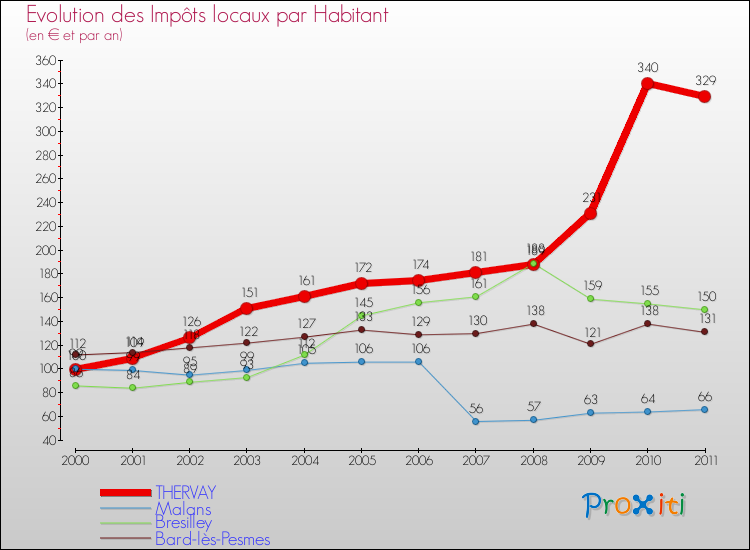 Evolution et montant des impôts locaux par Habitant pour THERVAY et les communes proches Comparaison des impôts locaux par habitant pour THERVAY et les communes voisines