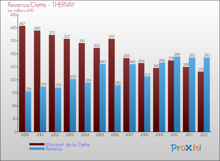 Evolution comparée de la dette et des revenus pour la commune de THERVAY de 2000 à 2012 Comparaison de la dette et des revenus pour THERVAY de 2000 à 2012