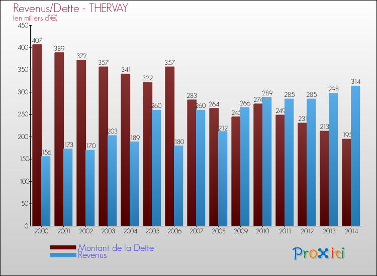 Evolution comparée de la dette et des revenus pour la commune de THERVAY de 2000 à 2014 Comparaison de la dette et des revenus pour THERVAY de 2000 à 2014
