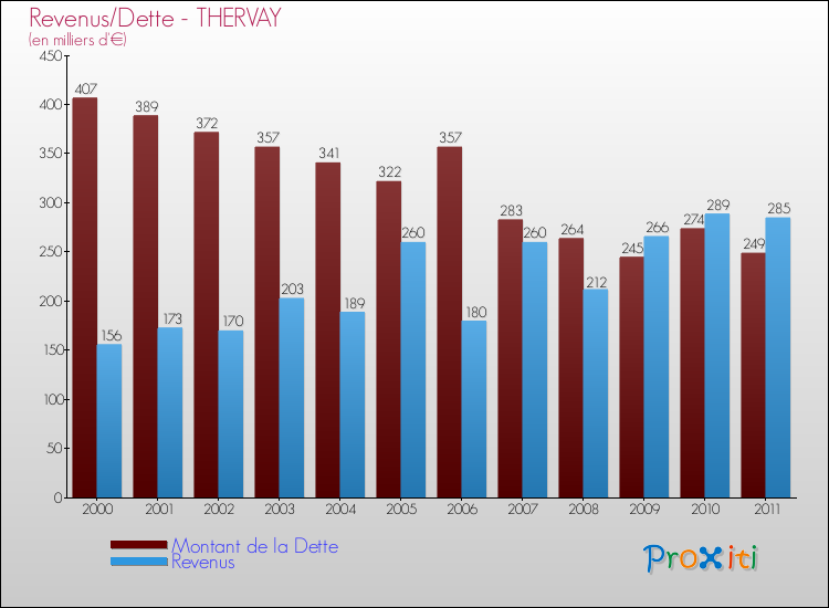 Evolution comparée de la dette et des revenus pour la commune de THERVAY de 2000 à 2011 Comparaison de la dette et des revenus pour THERVAY de 2000 à 2011