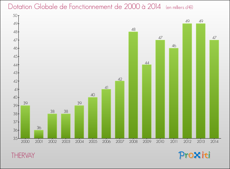 Evolution du montant de la Dotation Globale de Fonctionnement pour la commune de THERVAY de 2000 à 2014 Evolution du montant de la Dotation Globale de Fonctionnement pour THERVAY de 2000 à 2014