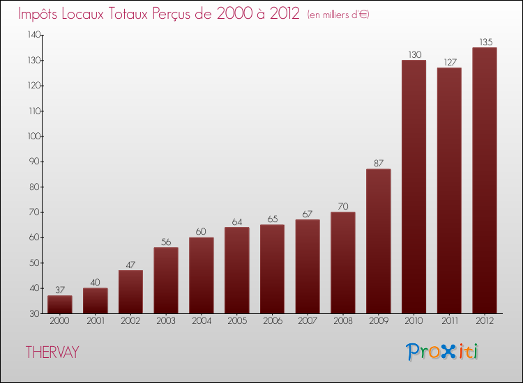Evolution des Impôts Locaux pour la commune de THERVAY de 2000 à 2012 Evolution des Impôts Locaux pour THERVAY de 2000 à 2012