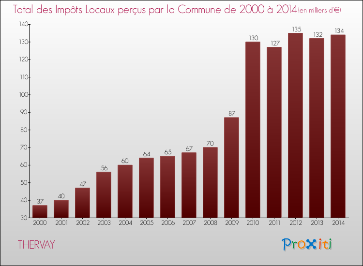 Evolution des Impôts Locaux pour la commune de THERVAY de 2000 à 2014 Evolution des Impôts Locaux pour THERVAY de 2000 à 2014