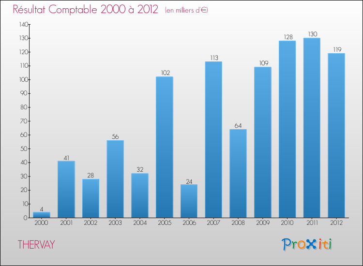 Evolution du résultat comptable pour la commune de THERVAY de 2000 à 2012 Evolution du résultat comptable pour THERVAY de 2000 à 2012
