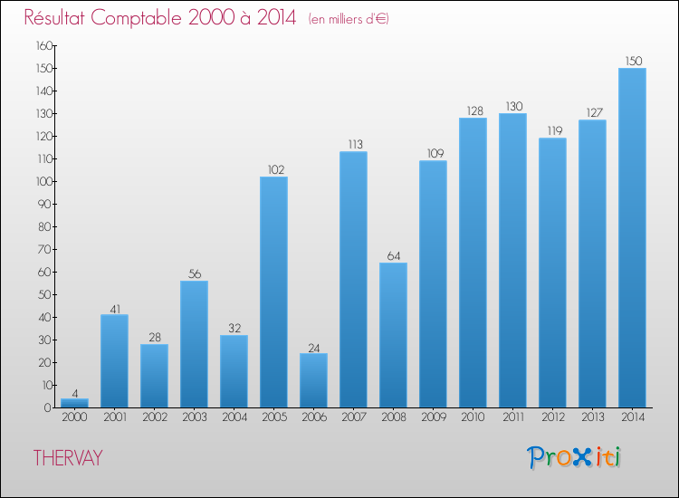 Evolution du résultat comptable pour la commune de THERVAY de 2000 à 2014 Evolution du résultat comptable pour THERVAY de 2000 à 2014