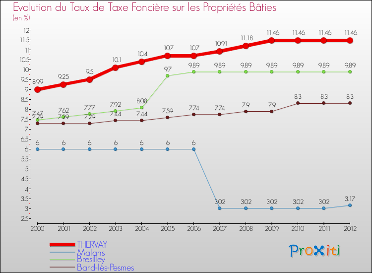 Evolution du taux de la taxe foncière sur le bati pour THERVAY et les communes proches de 2000 à 2012 Comparaison des taux de taxe foncière sur le bati pour THERVAY et les communes voisines de 2000 à 2012