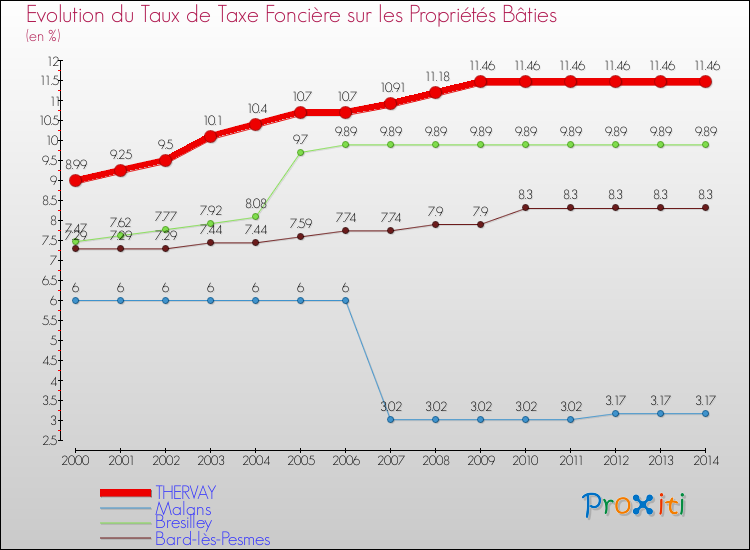 Evolution du taux de la taxe foncière sur le bati pour THERVAY et les communes proches de 2000 à 2014 Comparaison des taux de taxe foncière sur le bati pour THERVAY et les communes voisines de 2000 à 2014