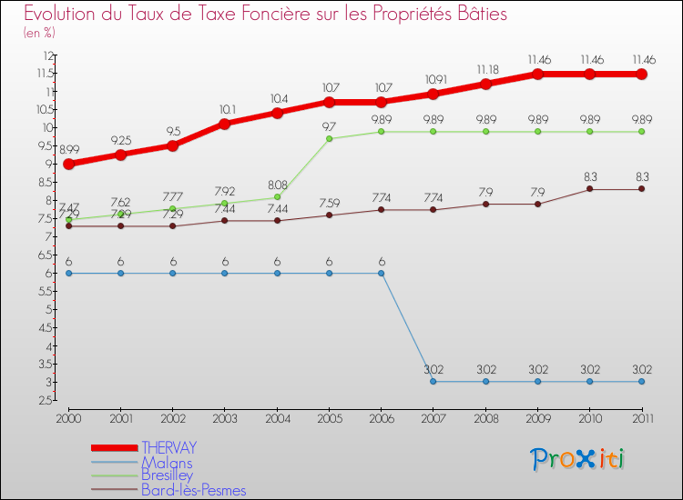 Evolution du taux de la taxe foncière sur le bati pour THERVAY et les communes proches Comparaison des taux de taxe foncière sur le bati pour THERVAY et les communes voisines