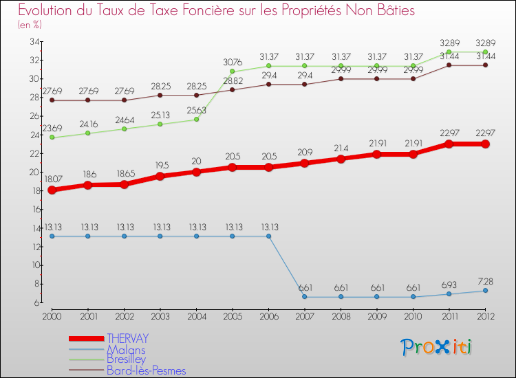 Evolution du taux de la taxe foncière sur les immeubles et terrains non batis pour THERVAY et les communes proches de 2000 à 2012 Comparaison des taux de la taxe foncière sur les immeubles et terrains non batis pour THERVAY et les communes voisines de 2000 à 2012