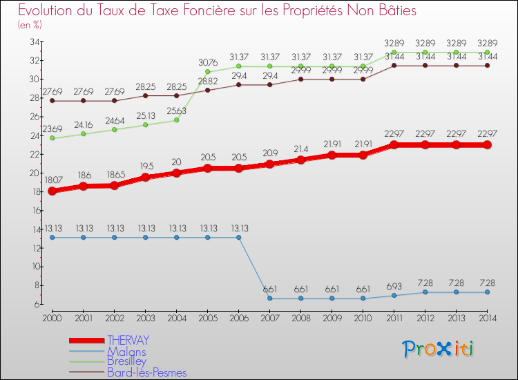 Evolution du taux de la taxe foncière sur les immeubles et terrains non batis pour THERVAY et les communes proches de 2000 à 2014 Comparaison des taux de la taxe foncière sur les immeubles et terrains non batis pour THERVAY et les communes voisines de 2000 à 2014