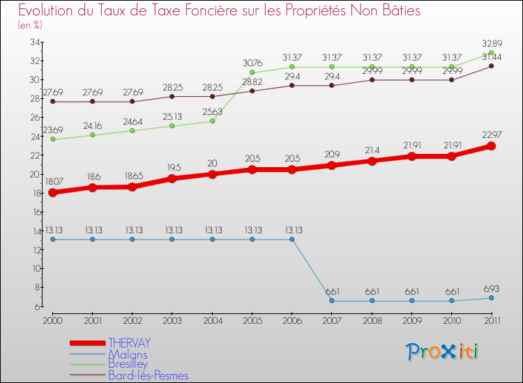 Evolution du taux de la taxe foncière sur les immeubles et terrains non batis pour THERVAY et les communes proches Comparaison des taux de la taxe foncière sur les immeubles et terrains non batis pour THERVAY et les communes voisines