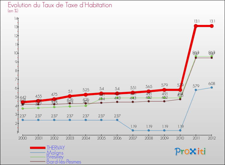 Evolution du taux de la taxe d'habitation pour THERVAY et les communes proches Comparaison des taux de la taxe d'habitation pour THERVAY et les communes voisines