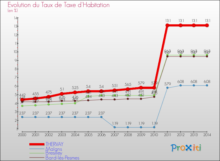Evolution du taux de la taxe d'habitation pour THERVAY et les communes proches de 2000 à 2014 Comparaison des taux de la taxe d'habitation pour THERVAY et les communes voisines de 2000 à 2014