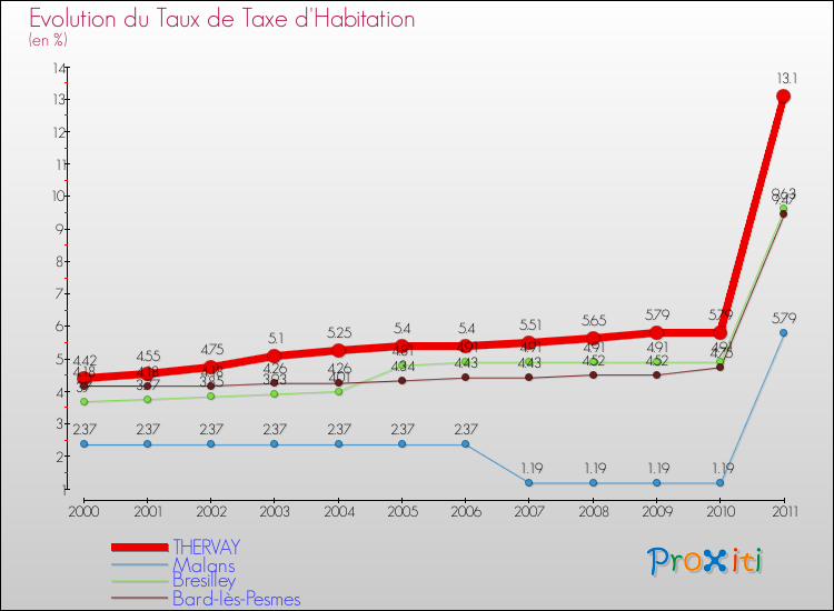 Evolution du taux de la taxe d'habitation pour THERVAY et les communes proches Comparaison des taux de la taxe d'habitation pour THERVAY et les communes voisines