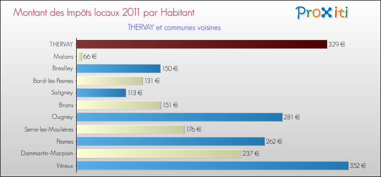 Montant des impôts locaux par Habitant pour THERVAY et les communes proches Comparaison des impôts locaux par habitant pour THERVAY et les communes voisines