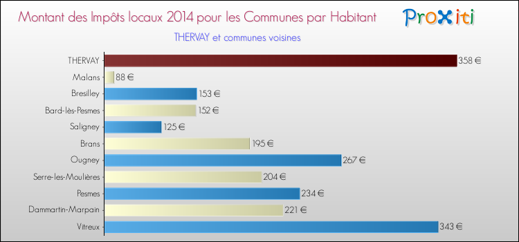 Montant des impôts locaux par Habitant pour THERVAY et les communes proches en 2014 Comparaison des impôts locaux par habitant pour THERVAY et les communes voisines en 2014