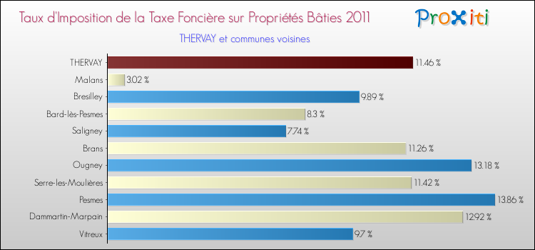Taux d'imposition de la taxe foncière sur le bati 2011 pour THERVAY et les communes proches Comparaison des taux d'imposition de la taxe foncière sur le bati 2011 pour THERVAY et les communes voisines