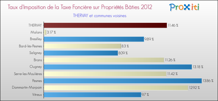 Taux d'imposition de la taxe foncière sur le bati 2012 pour THERVAY et les communes proches Comparaison des taux d'imposition de la taxe foncière sur le bati 2012 pour THERVAY et les communes voisines
