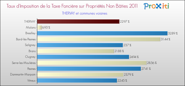 Taux d'imposition de la taxe foncière sur les immeubles et terrains non batis 2011 pour THERVAY et les communes proches Comparaison des taux d'imposition de la taxe foncière sur les immeubles et terrains non batis 2011 pour THERVAY et les communes voisines
