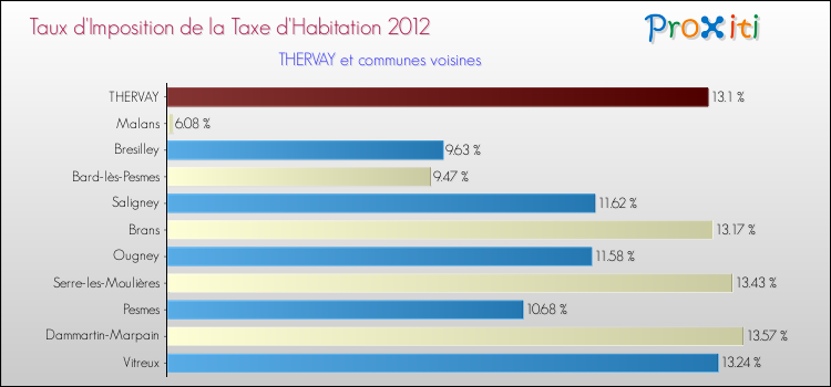Taux d'imposition de la taxe d'habitation 2012 pour THERVAY et les communes proches Comparaison des taux d'imposition de la taxe d'habitation 2012 pour THERVAY et les communes voisines