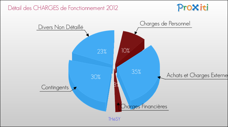 Décomposition des Charges de Fonctionnement 2012 de la commune de THéSY Charges de Fonctionnement 2012 pour la commune de THéSY