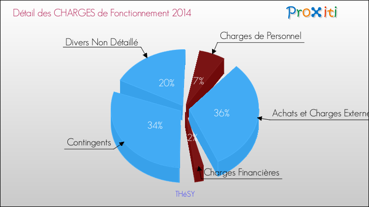Décomposition des Charges de Fonctionnement 2014 de la commune de THéSY Charges de Fonctionnement 2014 pour la commune de THéSY