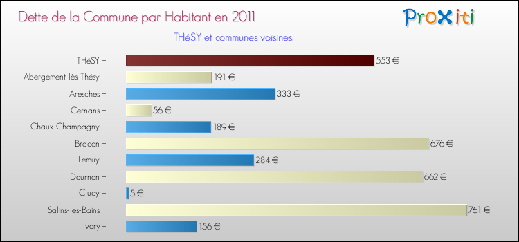 Dette par habitant de la commune en 2011 pour THéSY et les communes proches Comparaison de la dette par habitant de la commune en 2011 pour THéSY et les communes voisines