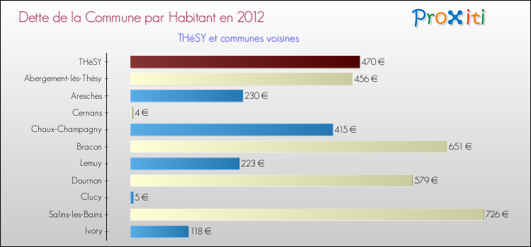 Dette par habitant de la commune en 2012 pour THéSY et les communes proches Comparaison de la dette par habitant de la commune en 2012 pour THéSY et les communes voisines