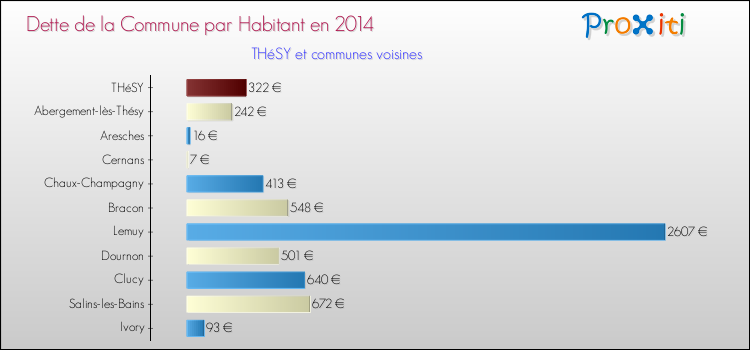 Dette par habitant de la commune en 2014 pour THéSY et les communes proches Comparaison de la dette par habitant de la commune en 2014 pour THéSY et les communes voisines