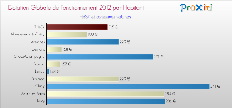Montant des dotations globales de fonctionnement DGF par Habitant pour THéSY et les communes proches Comparaison des des dotations globales de fonctionnement DGF par habitant pour THéSY et les communes voisines