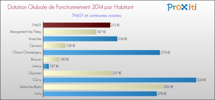 Montant des dotations globales de fonctionnement DGF par Habitant pour THéSY et les communes proches en 2014. Comparaison des des dotations globales de fonctionnement DGF par habitant pour THéSY et les communes voisines en 2014.