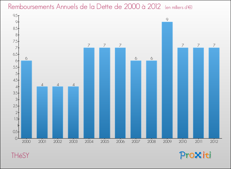 Evolution de l'annuité de la dette pour la commune de THéSY de 2000 à 2012 Annuités de la dette pour THéSY de 2000 à 2012
